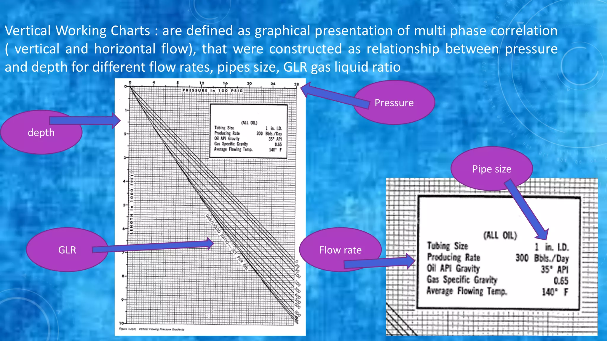 Vertical Working Charts : are defined as graphical presentation of multi phase correlation
( vertical and horizontal flow), that were constructed as relationship between pressure
and depth for different flow rates, pipes size, GLR gas liquid ratio
Pressure
depth
Flow rate
Pipe size
GLR
 