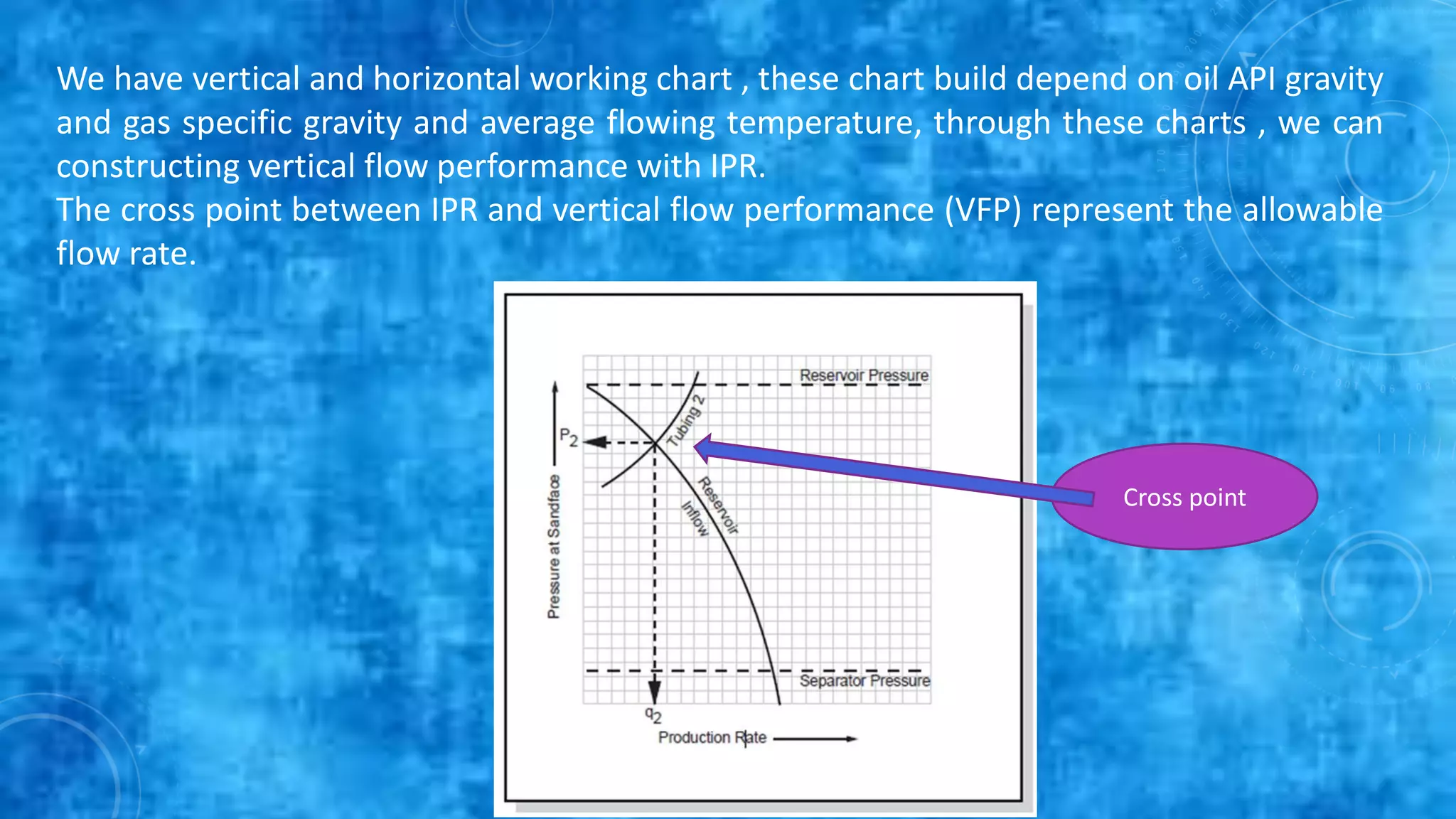 We have vertical and horizontal working chart , these chart build depend on oil API gravity
and gas specific gravity and average flowing temperature, through these charts , we can
constructing vertical flow performance with IPR.
The cross point between IPR and vertical flow performance (VFP) represent the allowable
flow rate.
Cross point
 