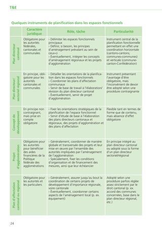 T&E


Quelques instruments de planification dans les espaces fonctionnels
                          Caractère
                                                            Rôle, tâche                           Particularité
                          juridique
                        Obligatoire pour     - Délimiter les espaces fonctionnels            Instrument central de la
                        les autorités        principaux                                      planification fonctionnelle
 Plan directeur




                        fédérales,           - Définir, si besoin, les principes             permettant en effet une
    cantonal




                        cantonales et        d’aménagement prévalant au sein de              coordination horizontale
                        communales           ceux-ci                                         (cantons-cantons;
                                             - Éventuellement, intégrer les concepts         communes-communes)
                                             d’aménagement régionaux et les projets          et verticale (commune-
                                             d’agglomération                                 canton-Confédération)


                        En principe, obli-   - Détailler les orientations de la planifica-   Instrument présentant
                        gatoire pour les     tion dans les espaces fonctionnels              l’avantage d’être
 sectoriel régional
  Plan directeur/




                        autorités            - Coordonner les plans d’affectation            obligatoire, mais
                        cantonales et        communaux                                       l’inconvénient de devoir
                        communales           - Servir de base de travail à l’élaboration/    être adopté selon une
                                             révision du plan directeur cantonal             procédure contraignante
                                             - Éventuellement, servir de projet
                                             d’agglomération


                        En principe non      - Fixer les orientations stratégiques de la     Flexible tant en termes de
                        contraignant,        planification de l’espace fonctionnel           forme que de contenu,
 développement




                        mais prise en        - Servir d’étude de base à l’élaboration        mais absence d’effet
   Concept de




                        compte               des plans directeurs cantonaux et               obligatoire
                        obligatoire          régionaux, des projets d’agglomération et
                                             des plans d’affectation



                        Obligatoire pour     - Généralement, coordonner de manière           En principe intégré au
                        les autorités        globale et transversale des projets et leur     plan directeur cantonal
 d’agglomération




                        pour bénéficier      mise en œuvre par l’ensemble des                ou adopté sous la forme
                        des aides            autorités impliquées par l’aménagement          d’un plan directeur
      Projet




                        financières de la    de l’agglomération                              sectoriel/régional
                        Politique            - Spécialement, fixer les conditions
                        fédérale des         d’organisation et de financement des
                        agglomérations       mesures, ainsi que leur échéancier


                        Obligatoire pour     - Généralement, assurer jusqu’au bout la        Adopté selon une
                        les autorités et     coordination de certains projets de             procédure parfois réglée
 cantonal ou régional
  Plan d’affectation




                        les particuliers     développement d’importance régionale,           assez strictement par le
                                             voire cantonale                                 droit cantonal (p. ex.
                                             - Éventuellement, coordonner certains           accord des communes
                                             aspects de l’aménagement local (p. ex.          concernées, base dans le
                                             équipement)                                     plan directeur régional,
                                                                                             etc.)




24
 