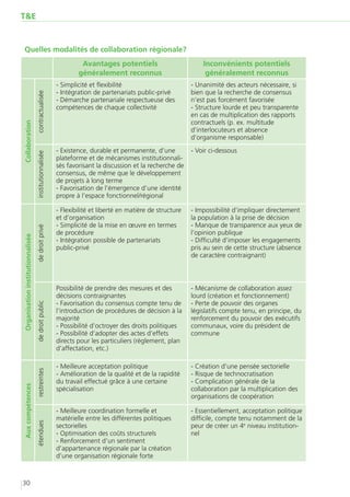 T&E


 Quelles modalités de collaboration régionale?
                                                                Avantages potentiels                          Inconvénients potentiels
                                                               généralement reconnus                           généralement reconnus
                                                       - Simplicité et flexibilité                        - Unanimité des acteurs nécessaire, si
                                                       - Intégration de partenariats public-privé         bien que la recherche de consensus
                                  contractualisée




                                                       - Démarche partenariale respectueuse des           n’est pas forcément favorisée
                                                       compétences de chaque collectivité                 - Structure lourde et peu transparente
                                                                                                          en cas de multiplication des rapports
                                                                                                          contractuels (p. ex. multitude
Collaboration




                                                                                                          d’interlocuteurs et absence
                                                                                                          d’organisme responsable)
                                                       - Existence, durable et permanente, d’une          - Voir ci-dessous
                                  institutionnalisée




                                                       plateforme et de mécanismes institutionnali-
                                                       sés favorisant la discussion et la recherche de
                                                       consensus, de même que le développement
                                                       de projets à long terme
                                                       - Favorisation de l’émergence d’une identité
                                                       propre à l’espace fonctionnel/régional

                                                       - Flexibilité et liberté en matière de structure   - Impossibilité d’impliquer directement
                                                       et d’organisation                                  la population à la prise de décision
                                                       - Simplicité de la mise en œuvre en termes         - Manque de transparence aux yeux de
                                  de droit privé




                                                       de procédure                                       l’opinion publique
Organisation institutionnalisée




                                                       - Intégration possible de partenariats             - Difficulté d’imposer les engagements
                                                       public-privé                                       pris au sein de cette structure (absence
                                                                                                          de caractère contraignant)



                                                       Possibilité de prendre des mesures et des          - Mécanisme de collaboration assez
                                                       décisions contraignantes                           lourd (création et fonctionnement)
                                                       - Favorisation du consensus compte tenu de         - Perte de pouvoir des organes
                                  de droit public




                                                       l’introduction de procédures de décision à la      législatifs compte tenu, en principe, du
                                                       majorité                                           renforcement du pouvoir des exécutifs
                                                       - Possibilité d’octroyer des droits politiques     communaux, voire du président de
                                                       - Possibilité d’adopter des actes d’effets         commune
                                                       directs pour les particuliers (règlement, plan
                                                       d’affectation, etc.)

                                                       - Meilleure acceptation politique                  - Création d’une pensée sectorielle
                                  restreintes




                                                       - Amélioration de la qualité et de la rapidité     - Risque de technocratisation
                                                       du travail effectué grâce à une certaine           - Complication générale de la
Aux compétences




                                                       spécialisation                                     collaboration par la multiplication des
                                                                                                          organisations de coopération

                                                       - Meilleure coordination formelle et               - Essentiellement, acceptation politique
                                                       matérielle entre les différentes politiques        difficile, compte tenu notamment de la
                                  étendues




                                                       sectorielles                                       peur de créer un 4e niveau institution-
                                                       - Optimisation des coûts structurels               nel
                                                       - Renforcement d’un sentiment
                                                       d’appartenance régionale par la création
                                                       d’une organisation régionale forte



30
 