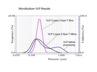 VLP before processing VLP 2 pass 2 Kpsi T 0hrs VLP 2 pass 2 Kpsi T 48hrs Microfluidizer VLP Results  