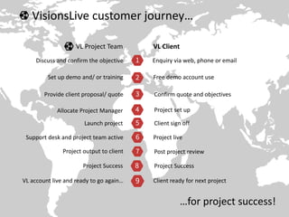 VisionsLive customer journey…
…for project success!
Discuss and confirm the objective
Launch project
Enquiry via web, phone or email
Client sign off
Allocate Project Manager
Confirm quote and objectives
Post project review
Project set up
Project output to client
Free demo account useSet up demo and/ or training
Provide client proposal/ quote
VL Project Team VL Client
VL account live and ready to go again… Client ready for next project
Support desk and project team active Project live
Project SuccessProject Success
 