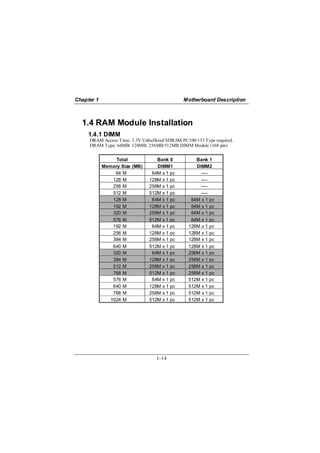 Chapter 1                                     Motherboard Description



  1.4 RAM Module Installation
     1.4.1 DIMM
     DRAM Access Time: 3.3V Unbuffered SDRAM PC100/133 Type required.
     DRAM Type: 64MB/ 128MB/ 256MB/512MB DIMM Module (168 pin)


                 Total            Bank 0            Bank 1
            Memory Size (MB)      DIMM1             DIMM2
                 64 M           64M x 1 pc            ----
                128 M          128M x 1 pc            ----
                256 M          256M x 1 pc            ----
                512 M          512M x 1 pc            ----
                128 M           64M x 1 pc        64M x 1 pc
                192 M          128M x 1 pc        64M x 1 pc
                320 M          256M x 1 pc        64M x 1 pc
                576 M          512M x 1 pc        64M x 1 pc
                192 M           64M x 1 pc       128M x 1 pc
                256 M          128M x 1 pc       128M x 1 pc
                384 M          256M x 1 pc       128M x 1 pc
                640 M          512M x 1 pc       128M x 1 pc
                320 M           64M x 1 pc       256M x 1 pc
                384 M          128M x 1 pc       256M x 1 pc
                512 M          256M x 1 pc       256M x 1 pc
                768 M          512M x 1 pc       256M x 1 pc
                576 M           64M x 1 pc       512M x 1 pc
                640 M          128M x 1 pc       512M x 1 pc
                768 M          256M x 1 pc       512M x 1 pc
               1024 M          512M x 1 pc       512M x 1 pc




                                  1-14
 