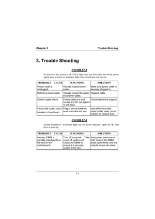 Chapter 3                                                      Trouble Shooting




3. Trouble Shooting
                                   PROBLEM
      No power to the system at all. Power light does not illuminate, fan inside power
      supply does not turn on. Indicator light on keyboard does not turn on.

 PROBABLE CAUSE                  DIAGNOSIS                     SOLUTION
Power cable is             Visually inspect power       Make sure power cable is
unplugged.                 cable.                       securely plugged in.
Defective power cable.     Visually inspect the cable; Replace cable.
                           try another cable.
Power supply failure.      Power cable and wall      Contact technical support.
                           socket are OK, but system
                           is still dead.
Faulty wall outlet; circuit Plug in device known to     Use different socket,
breaker or fuse blown. work in socket and test          repair outlet, reset circuit
                                                        breaker or replace fuse.

                                   PROBLEM
      System inoperative. Keyboard lights are on, power indicator lights are lit, hard
      drive is spinning.

 PROBABLE CAUSE                  DIAGNOSIS                     SOLUTION
Memory DIMM is             Turn off computer. Take      Using even pressure on
partially dislodged from   cover off system unit.       both ends of the DIMM,
the slot on the            Check the DIMM to            press down firmly until the
motherboard.               ensure it is securely        module snaps into place.
                           seated in the slot.




                                        3-1
 