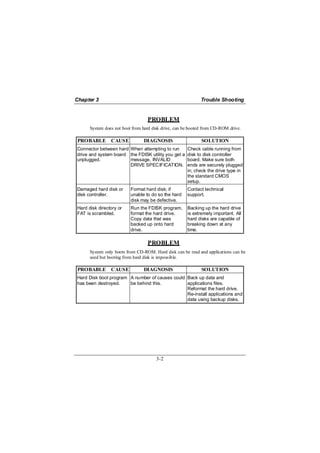 Chapter 3                                                    Trouble Shooting


                                  PROBLEM
      System does not boot from hard disk drive, can be booted from CD-ROM drive.

 PROBABLE CAUSE                 DIAGNOSIS                    SOLUTION
Connector between hard When attempting to run         Check cable running from
drive and system board the FDISK utility you get a    disk to disk controller
unplugged.             message, INVALID               board. Make sure both
                       DRIVE SPECIFICATION.           ends are securely plugged
                                                      in; check the drive type in
                                                      the standard CMOS
                                                      setup.
Damaged hard disk or      Format hard disk; if        Contact technical
disk controller.          unable to do so the hard    support.
                          disk may be defective.
Hard disk directory or    Run the FDISK program,      Backing up the hard drive
FAT is scrambled.         format the hard drive.      is extremely important. All
                          Copy data that was          hard disks are capable of
                          backed up onto hard         breaking down at any
                          drive.                      time.

                                  PROBLEM
      System only boots from CD-ROM. Hard disk can be read and applications can be
      used but booting from hard disk is impossible.

 PROBABLE CAUSE                 DIAGNOSIS                    SOLUTION
Hard Disk boot program A number of causes could Back up data and
has been destroyed.    be behind this.          applications files.
                                                Reformat the hard drive.
                                                Re-install applications and
                                                data using backup disks.




                                      3-2
 