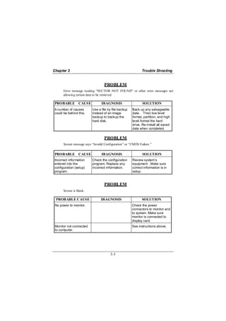 Chapter 3                                                    Trouble Shooting


                                  PROBLEM
      Error message reading “SECTOR NOT FOUND” or other error messages not
      allowing certain data to be retrieved.

 PROBABLE CAUSE                 DIAGNOSIS                    SOLUTION
A number of causes        Use a file by file backup   Back up any salvageable
could be behind this.     instead of an image         data. Then low level
                          backup to backup the        format, partition, and high
                          hard disk.                  level format the hard
                                                      drive. Re-install all saved
                                                      data when completed.

                                  PROBLEM
      Screen message says “Invalid Configuration” or “CMOS Failure.”


 PROBABLE CAUSE                 DIAGNOSIS                    SOLUTION
Incorrect information     Check the configuration     Review system’s
entered into the          program. Replace any        equipment . Make sure
configuration (setup)     incorrect information.      correct information is in
program.                                              setup.


                                  PROBLEM
      Screen is blank.

 PROBABLE CAUSE                 DIAGNOSIS                    SOLUTION
 No power to monitor.                                 Check the power
                                                      connectors to monitor and
                                                      to system. Make sure
                                                      monitor is connected to
                                                      display card.
 Monitor not connected                                See instructions above.
 to computer.




                                       3-3
 