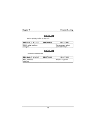 Chapter 3                                            Trouble Shooting


                                     PROBLEM
     Missing operating system on hard drive.


 PROBABLE CAUSE                  DIAGNOSIS           SOLUTION
CMOS setup has been                            Run setup and select
changed.                                       correct drive type.

                                     PROBLEM
     Certain keys do not function.

 PROBABLE CAUSE                  DIAGNOSIS           SOLUTION
Keys jammed or                                 Replace keyboard.
defective.




                                       3-6
 