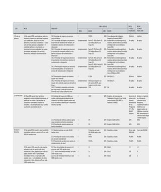 1.4.1 Porcentaje de hogares con acceso a
servicios básicos
1.4.1.1 Porcentaje de hogares con presencia
de servicios de recolección de residuos, en
los barrios en proceso de reurbanización e
integración
1.4.1.2 Porcentaje de hogares por presencia
de servicios de transporte público, en los
barrios en proceso de reurbanización e
integración
1.4.1.3 Porcentaje de hogares por presencia
de pavimento, en los barrios en proceso de
reurbanización e integración
1.4.1.4 Porcentaje de hogares por presencia
de alumbrado público, en los barrios en
proceso de reurbanización e integración
I
Complementario
Complementario
Complementario
Complementario
97,29%
Barrio 31: 100%; Barrio 20:
SD; Rodrigo Bueno: SD;
Fraga: SD.
Barrio 31: 13%; Barrio 20:
SD; Rodrigo Bueno: SD;
Fraga: SD.
Barrio 31: 45%; Barrio 20:
SD; Rodrigo Bueno: SD;
Fraga: SD.
Barrio 31: 100%; Barrio 20:
SD; Rodrigo Bueno: SD;
Fraga: SD.
2010
2016
2016
2016
2016
Censo Nacional de Población,
Hogares y Vivienda (INDEC)
Relevamiento sociodemográfico y
registros administrativos (Secretaría
de Integración Social y Urbana);
Censo (IVC)
Relevamiento sociodemográfico y
registros administrativos (Secretaría
de Integración Social y Urbana);
Censo (IVC)
Relevamiento sociodemográfico y
registros administrativos (Secretaría
de Integración Social y Urbana);
Censo (IVC)
Relevamiento sociodemográfico y
registros administrativos (Secretaría
de Integración Social y Urbana);
Censo (IVC)Censo (IVC)
A definir
No aplica
No aplica
No aplica
No aplica
A definir
No aplica
No aplica
No aplica
No aplica
1.4 De aquí a 2030, garantizar que todos los
hombres y mujeres, en particular los pobres
y los vulnerables, tengan los mismos
derechos a los recursos económicos y acceso
a los servicios básicos, la propiedad y el
control de la tierra y otros bienes, la
herencia, los recursos naturales, las nuevas
tecnologías apropiadas y los servicios
financieros, incluida la microfinanciación
1.4.2 Porcentaje de hogares con tenencia
regular de la vivienda
1.4.2.1 Porcentaje de hogares con tenencia
regular de la vivienda según sexo del jefe de
hogar
1.4.2.2 Cantidad de viviendas escrituradas
por Programa de Crédito del Instituto de
Vivienda de la Ciudad de Buenos Aires
I
Complementario
Complementario
87,30%
90,3% para hogares con
jefe varón y 87,7% para
hogares con jefa mujer.
1700
2017
2017
EAH (DGEyC)
EAH (DGEyC)
IVC
A definir
No aplica
No aplica
A definir
No aplica
No aplica
1: Fin de la
pobreza
3.2.1 Tasa de mortalidad de menores de 5
años por cada 1.000 nacidos vivos
3.2.2. Tasa de mortalidad neonatal por cada
1.000 nacidos vivos
3.2.3 Tasa de mortalidad infantil por cada
1.000 nacidos vivos
I
I
I
1,5
5,4
7,2
2016
2016
2016
DGEyC
DGEyC
DGEyC
1,3
4,8
6,8
1,0
4
6
3.2 De aquí a 2030, poner fin a las muertes
evitables de recién nacidos y de niños
menores de 5 años, logrando que todos los
países intenten reducir la mortalidad
neonatal al menos a 12 por cada 1.000
nacidos vivos y la mortalidad de los niños
menores de 5 años al menos a 25 por cada
1.000 nacidos vivos
2.1.1 Cantidad de hogares de CABA, que
reciben asistencia para la adquisicion de
alimentos del total de hogares pobres que
no se encuentran cubiertos por la Asignación
Universal por Hijo
2.1.2 Porcentaje de edificios públicos (aptos
según tamaño) con huerta comunitaria
2.1.3 Porcentaje de grandes parques con
huerta comunitaria
I
I
I
36151
0%
0%
2018
2019
2019
Registros de los programas
Ciudadanía Porteña y Ticket Social;
pobreza según EPH (INDEC) y
registros de ANSES
Registro SGORE (APrA)
Registro SGORE (APrA)
Aumentar el
universo de
hogares
beneficiarios
de los
Programas
CP y TS a
46000
hogares.
30%
40%
Sostener y mantener
en el tiempo la
cobertura de los
Programas
Ciudadanía Porteña y
Ticket Social, a
hogares pobres de
CABA que no percibe
AUH, aumentando su
cobertura hasta llegar
a 58000 hogares.
100%
100%
2.1 Para 2030, poner fin al hambre y
asegurar el acceso de todas las personas, en
particular los pobres y las personas en
situaciones vulnerables, incluidos los
lactantes, a una alimentación sana, nutritiva
y suficiente durante todo el año
ODS META INDICADOR
NIVEL
LÍNEA DE BASE
VALOR AÑO FUENTE
METAS
A CORTO
PLAZO 2023
METAS
A LARGO
PLAZO 2030
2: Hambre cero
3.1.1 Muertes maternas por cada 10.000
nacidos vivos
3.1.2 Porcentaje de nacidos vivos asistidos
por personal especializado
3.1.3 Proporción de nacidos vivos nacidos en
establecimientos de salud
I
I
I
13 muertes por cada
100.000 No aplicacidos
vivos
99.9%
99.53%
2016
2016
2015
Estadísticas vitales
Estadísticas vitales
Estadísticas vitales
12 por cada
100,0000
99,90%
99,60%
9 por cada 100,000
99,90%
99,60%
3.1 De aquí a 2030, reducir la tasa mundial de
mortalidad materna a menos de 70 por cada
100.000 nacidos vivos
3: Salud y
bienestar
 