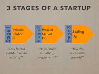 3 STAGES OF A STARTUP
Problem
Solution
Fit
Stage1
Product
Market
FitStage2
Scaling
Up
Stage3
“Do I have a
problem worth
solving?”
“Have I built
something
people want?”
“How do I
accelerate
growth?”
 