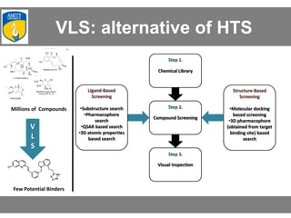 VLS: alternative of HTS
V
L
S
Millions of Compounds
Few Potential Binders
 
