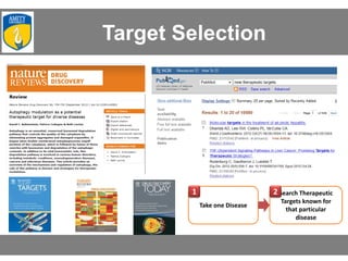 Target Selection
Take one Disease
Search Therapeutic
Targets known for
that particular
disease
1 2
 
