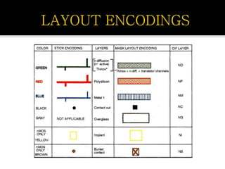 Stick Diagram And Layout Design Rules Ppt Stick Diagram Basi
