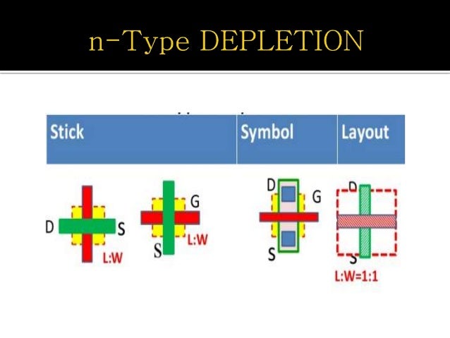 Layout Stick Diagram Design Rules