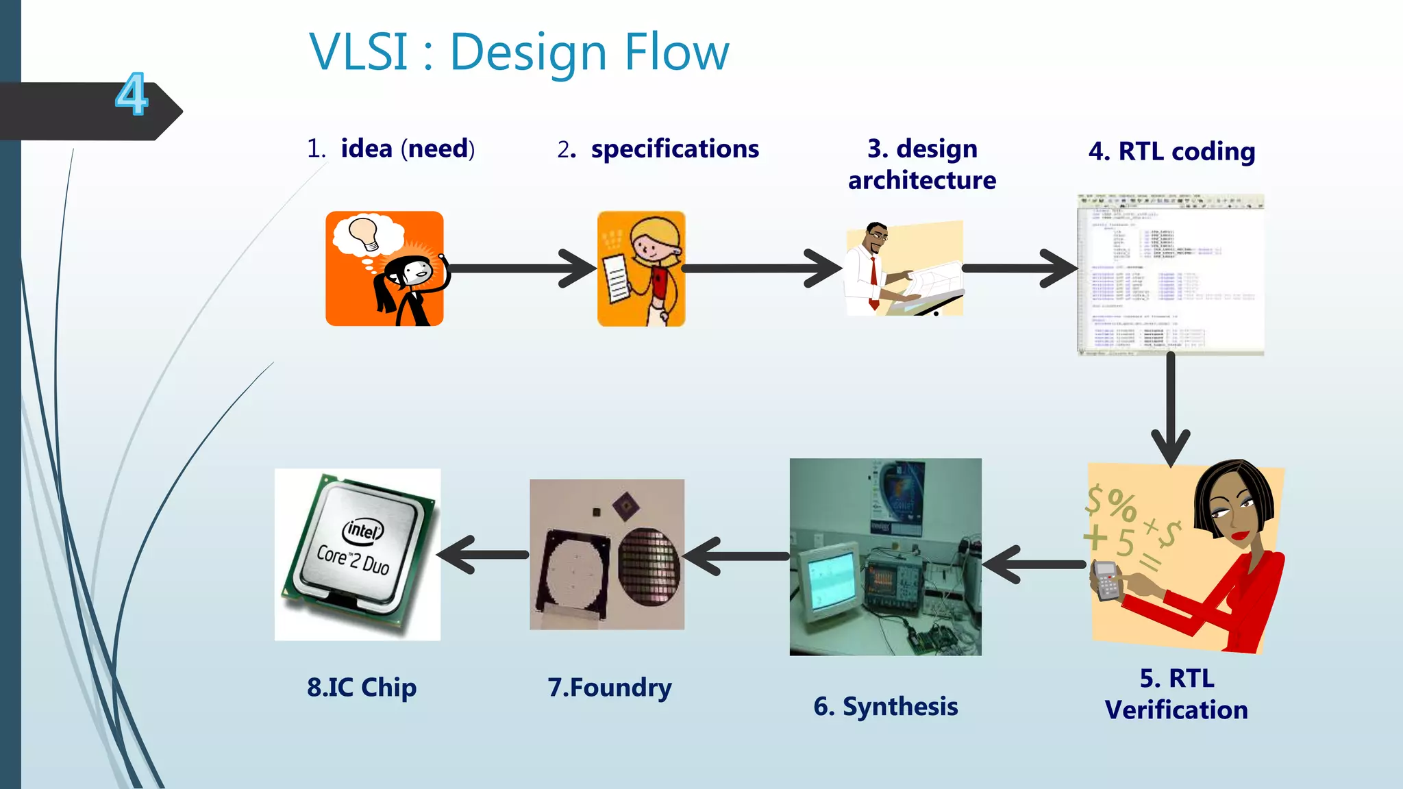 VLSI : Design Flow
1. idea (need) 2. specifications 3. design
architecture
4. RTL coding
5. RTL
Verification6. Synthesis
7.Foundry8.IC Chip
 