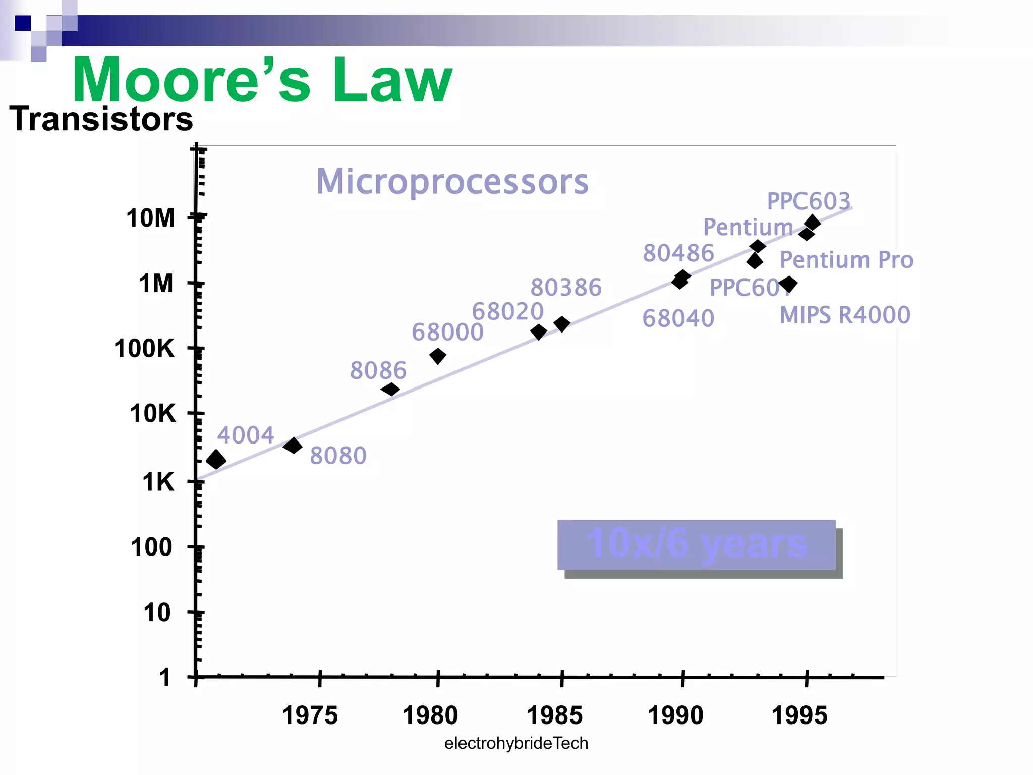 Moore’s Law
1
10
100
1K
10K
100K
1M
10M
1975 1980 1985 1990 1995
Transistors
10x/6 years
8086
68000
68020
80386
80486
68040
8080
4004
Pentium Pro
Pentium
PPC601
PPC603
MIPS R4000
Microprocessors
electrohybrideTech
 