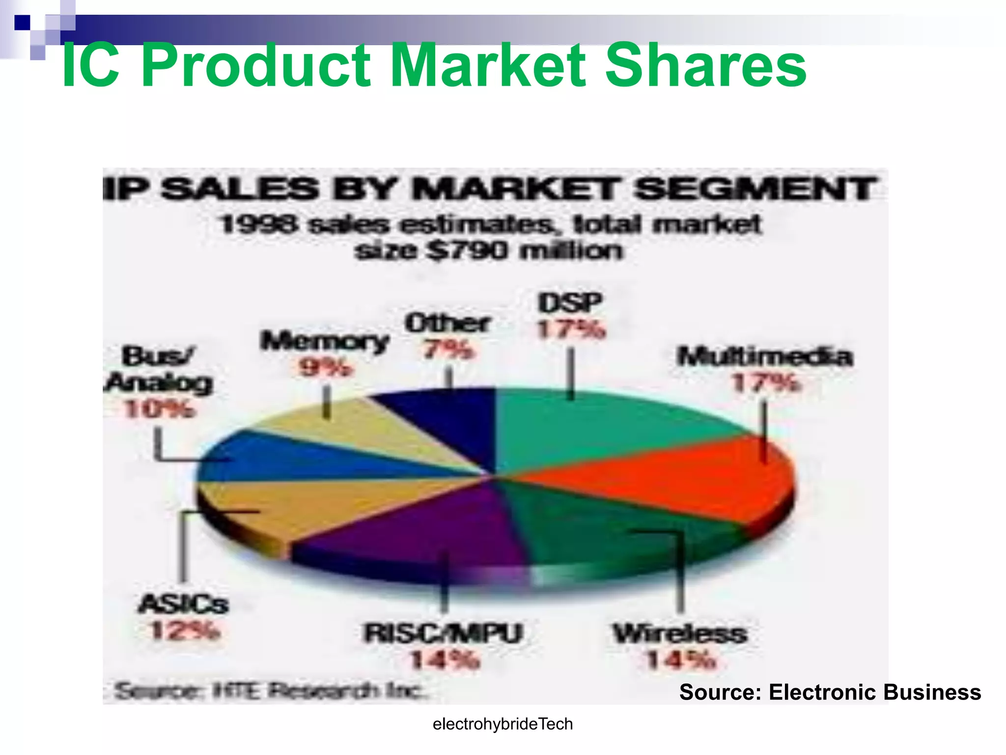 IC Product Market Shares
Source: Electronic Business
electrohybrideTech
 