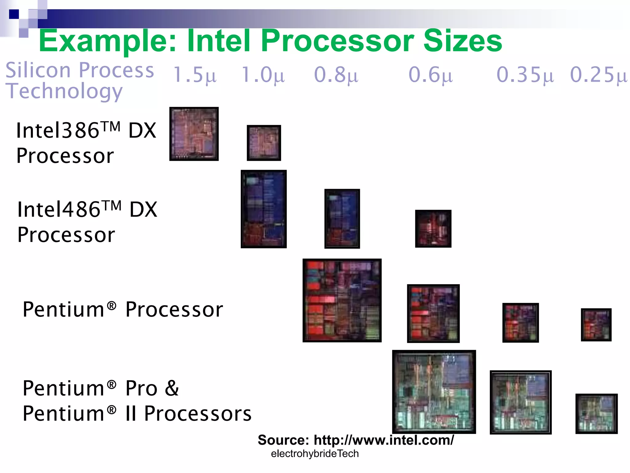 Example: Intel Processor Sizes
Source: http://www.intel.com/
Intel386TM DX
Processor
Intel486TM DX
Processor
Pentium® Processor
Pentium® Pro &
Pentium® II Processors
1.5m 1.0m 0.8m 0.6m 0.35m 0.25mSilicon Process
Technology
electrohybrideTech
 