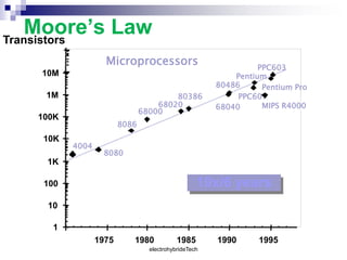 Moore’s Law
1
10
100
1K
10K
100K
1M
10M
1975 1980 1985 1990 1995
Transistors
10x/6 years
8086
68000
68020
80386
80486
68040
8080
4004
Pentium Pro
Pentium
PPC601
PPC603
MIPS R4000
Microprocessors
electrohybrideTech
 
