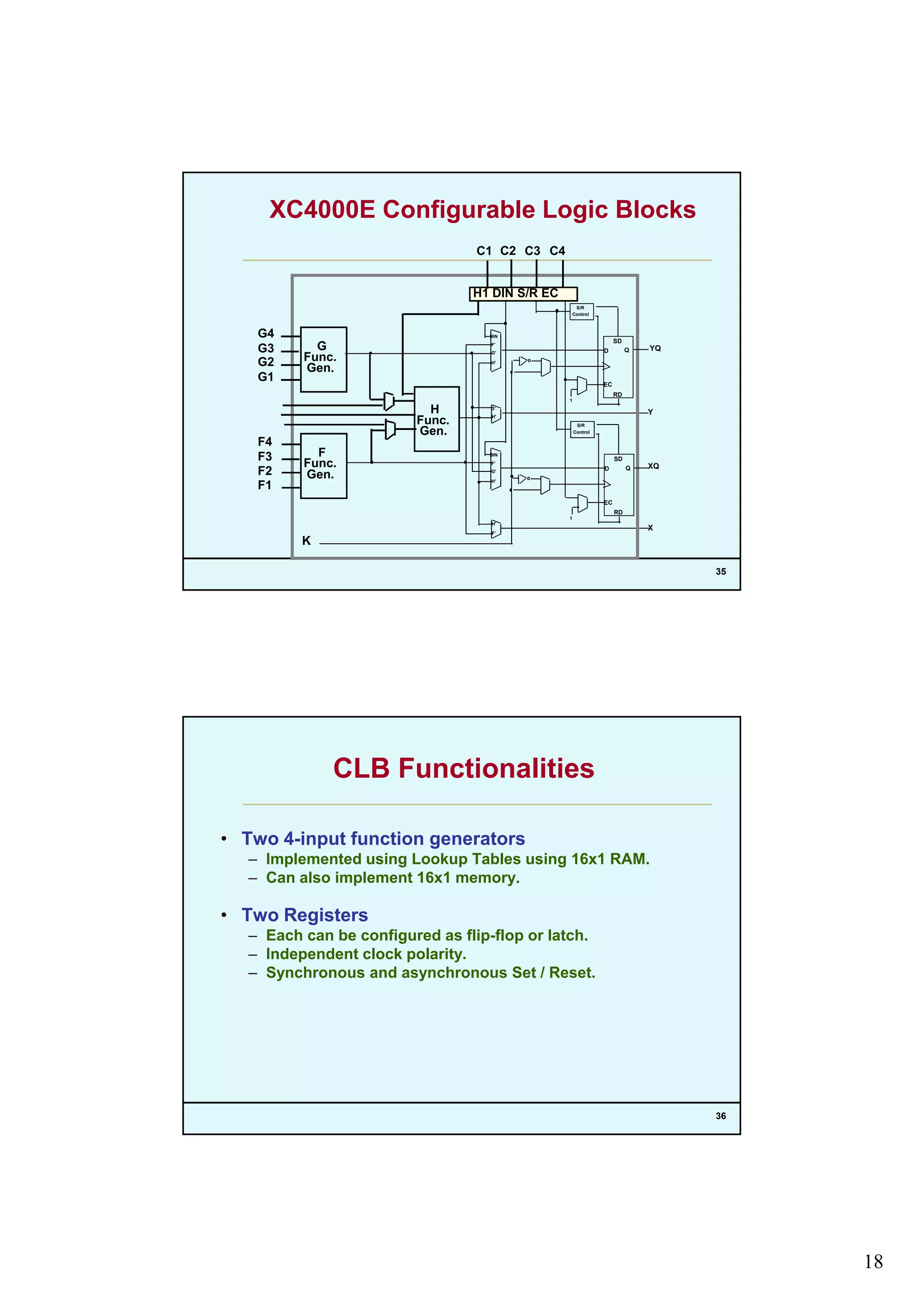 18
XC4000E Configurable Logic Blocks
S/R
C4C1 C2 C3
H1 DIN S/R EC
D Q
SD
RD
EC
Control
S/R
Control
1
F'
G'
H'
DIN
G'
H'
H
Func.
Gen.
G
Func.
Gen.
F
G4
G3
G2
G1
F4
YQ
Y
35
D Q
SD
RD
EC
1
F'
G'
H'
DIN
F'
H'
F
Func.
Gen.
F3
F2
F1
K
XQ
X
CLB Functionalities
• Two 4-input function generators
I l t d i L k T bl i 16 1 RAM– Implemented using Lookup Tables using 16x1 RAM.
– Can also implement 16x1 memory.
• Two Registers
– Each can be configured as flip-flop or latch.
– Independent clock polarity.
– Synchronous and asynchronous Set / Reset.
36
 