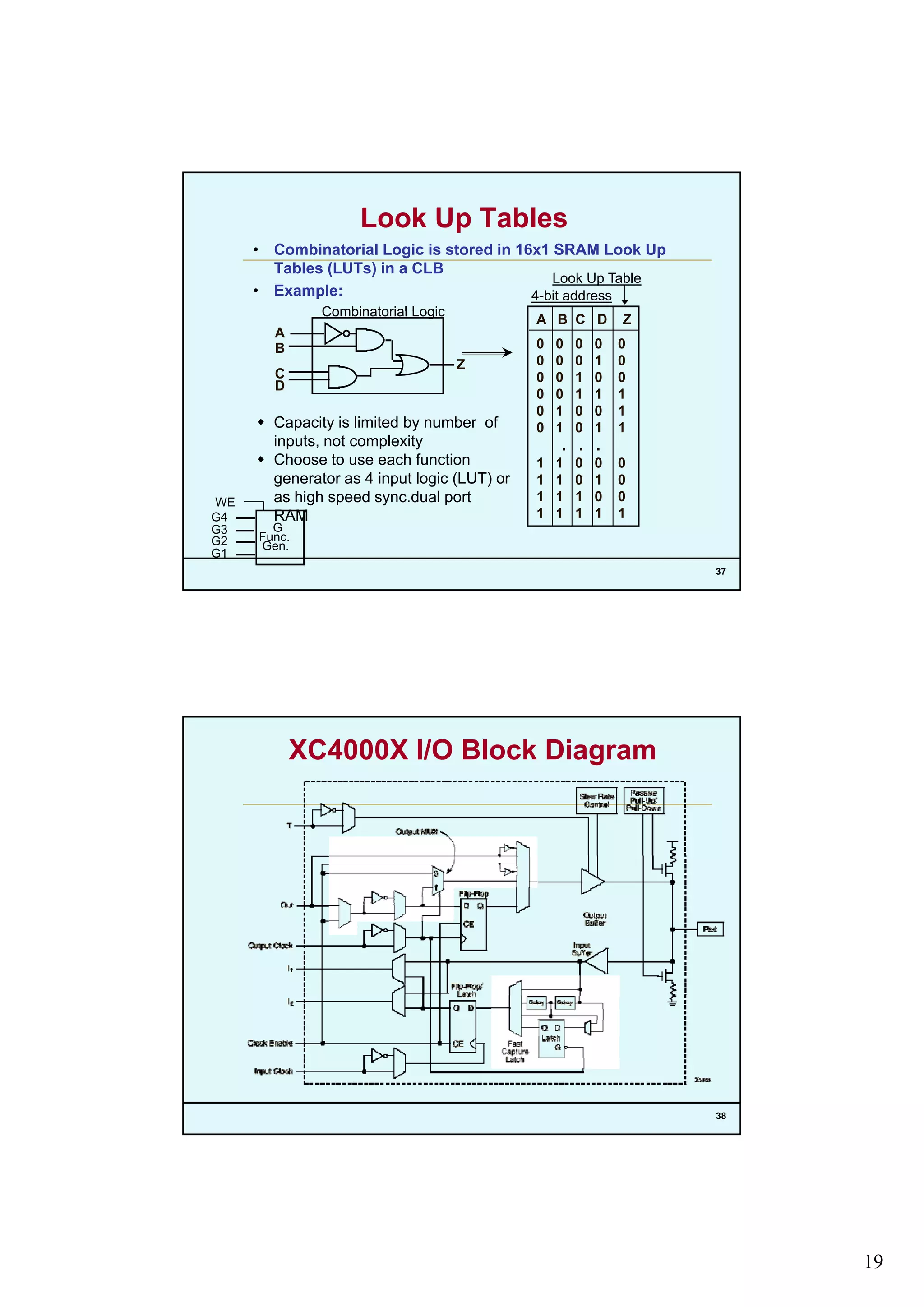 19
Look Up Tables
• Combinatorial Logic is stored in 16x1 SRAM Look Up
Tables (LUTs) in a CLB
• Example:
Look Up Table
Combinatorial Logic
4-bit address
 Capacity is limited by number of
inputs, not complexity
A B C D Z
0 0 0 0 0
0 0 0 1 0
0 0 1 0 0
0 0 1 1 1
0 1 0 0 1
0 1 0 1 1
. . .
Combinatorial Logic
A
B
C
D
Z
37
 Choose to use each function
generator as 4 input logic (LUT) or
as high speed sync.dual port
RAM
1 1 0 0 0
1 1 0 1 0
1 1 1 0 0
1 1 1 1 1
G
Func.
Gen.
G4
G3
G2
G1
WE
XC4000X I/O Block Diagram
38
 