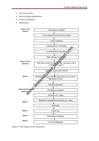 Einstein College of Engineering
 Thin oxide etching
 Source and drain implantations
 Contact cut definition
 Metallization.
Figure 1.7 Flow diagram of twin-tub process
w
w
w
.eeeexclusive.blogspot.com
 
