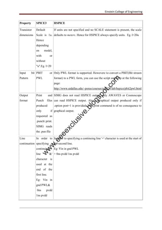 Einstein College of Engineering
Property SPICE3 HSPICE
Transistor
dimensions
Default
Scale is 1u.
Hence
depending
on model,
with or
without
"u".Eg. l=20
If units are not specified and no SCALE statement is present, the scale
defaults to meters. Hence for HSPICE always specify units. Eg. l=20u
Input bit
Pattern
PBIT or
PWL
Only PWL format is supported. Howevere to convert a PBIT(Bit stream
format) to a PWL form, you can use the script and help at the following
page:
http://www.utdallas.edu/~poras/courses/ee6325/lab/hspice/pbit2pwl.html
Output
format
Print and
Punch files
produced
only if
requested as
.punch/.print.
SIMG reads
the .pun file
SIMG does not read HSPICE output, only AWAVES or Cosmoscope
can read HSPICE output. Also a graphical output produced only if
.option post=1 is provided. The .print command is of no consequence to
graphical output.
Line
continuation
In order to
specifying a
continuing
line '&'
character is
used at the
end of the
first line.
Eg: Vin in
gnd PWL&
0ns pvdd
1ns pvdd
In order to specifying a continuing line '+' character is used at the start of
the second line.
Eg: Vin in gnd PWL
+ 0ns pvdd 1ns pvdd
w
w
w
.eeeexclusive.blogspot.com
 