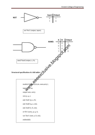Einstein College of Engineering
nand Nand (output, a, b);
Structural specification of a full adder:
module fulladd (a,b,cin, sum,carry) ;
input a, b, cin;
output sum, carry;
wire p, q, r;
and And1 (p, a, b);
and And2 (q, a, cin);
and And3 (r, b, cin);
or Or1 (carry, p, q, r);
xor Xor1 (sum, a, b, cin);
endmodule
not Not1 (output, input);
w
w
w
.eeeexclusive.blogspot.com
 