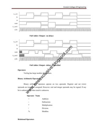 Einstein College of Engineering
Full Adder: Output - no delays
Full Adder: Output - delays as specified
Operators
Verilog has large number of operators.
Binary Arithmetic Operators
Binary arithmetic operators operate on two operands. Register and net (wire)
operands are treated as unsigned. However, real and integer operands may be signed. If any
bit is unknown ('x') then result is unknown.
Operator Name
+ Addition
- Subtraction
* Multiplication
/ Division
% Modulus
Relational Operators
w
w
w
.eeeexclusive.blogspot.com
 