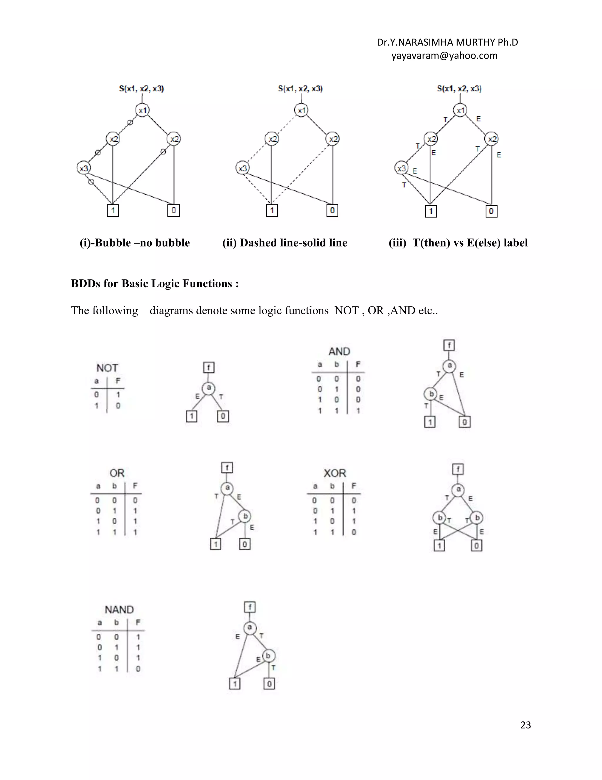 Dr.Y.NARASIMHA MURTHY Ph.D
yayavaram@yahoo.com
23
(i)-Bubble –no bubble (ii) Dashed line-solid line (iii) T(then) vs E(else) label
BDDs for Basic Logic Functions :
The following diagrams denote some logic functions NOT , OR ,AND etc..
 
