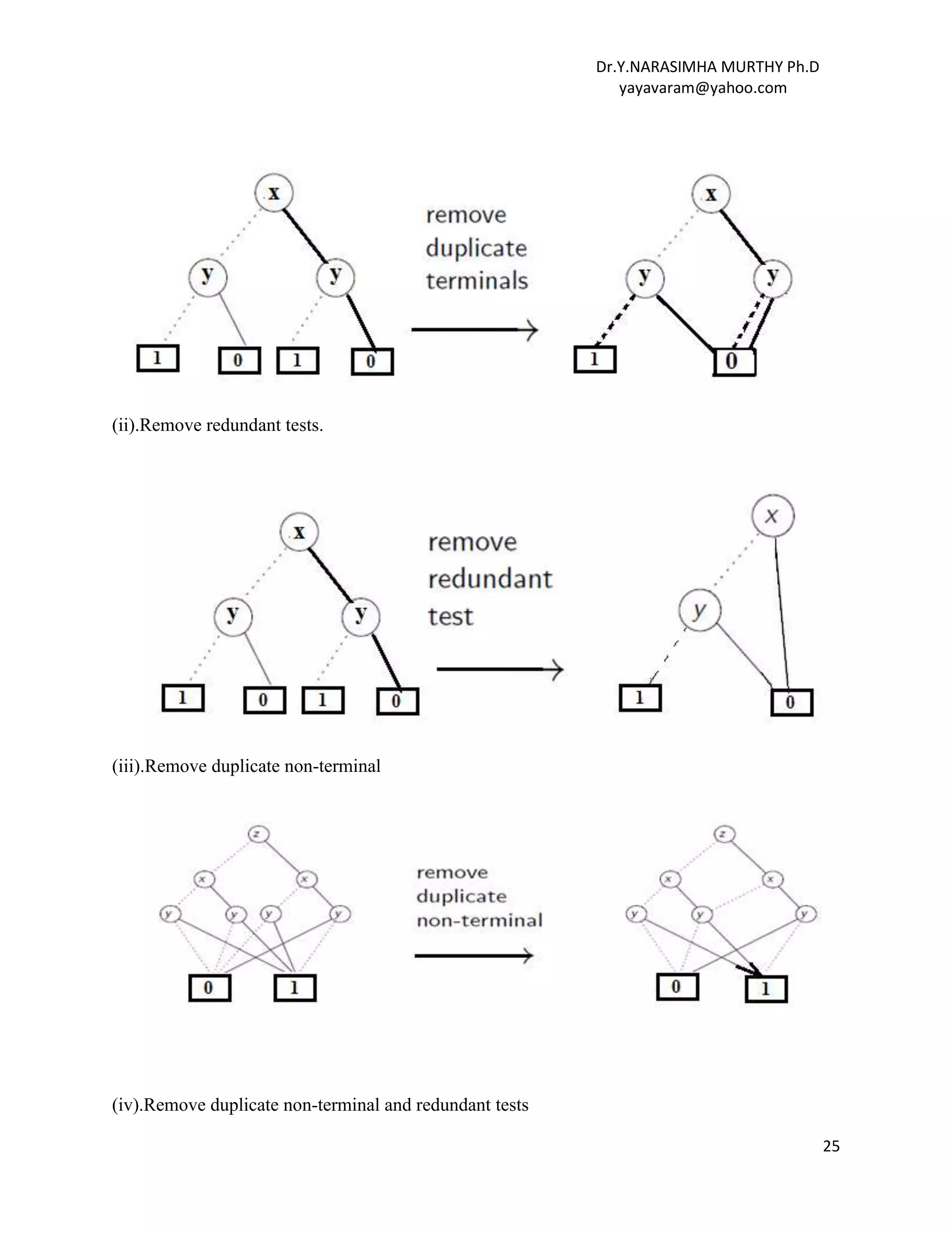 Dr.Y.NARASIMHA MURTHY Ph.D
yayavaram@yahoo.com
25
(ii).Remove redundant tests.
(iii).Remove duplicate non-terminal
(iv).Remove duplicate non-terminal and redundant tests
 