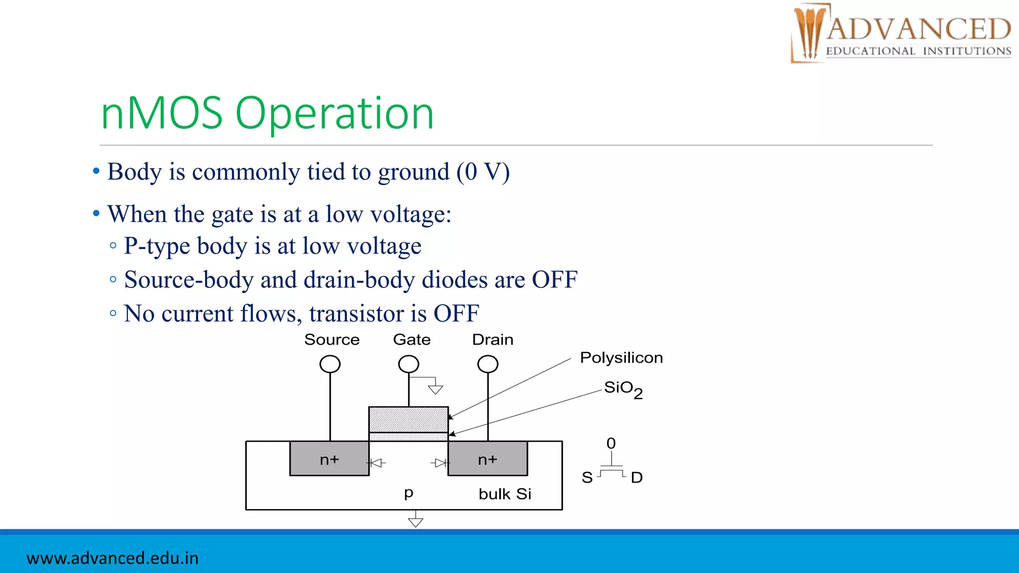 nMOS Operation
• Body is commonly tied to ground (0 V)
• When the gate is at a low voltage:
◦ P-type body is at low voltage
◦ Source-body and drain-body diodes are OFF
◦ No current flows, transistor is OFF
n+
p
GateSource Drain
bulk Si
SiO2
Polysilicon
n+
D
0
S
www.advanced.edu.in
 