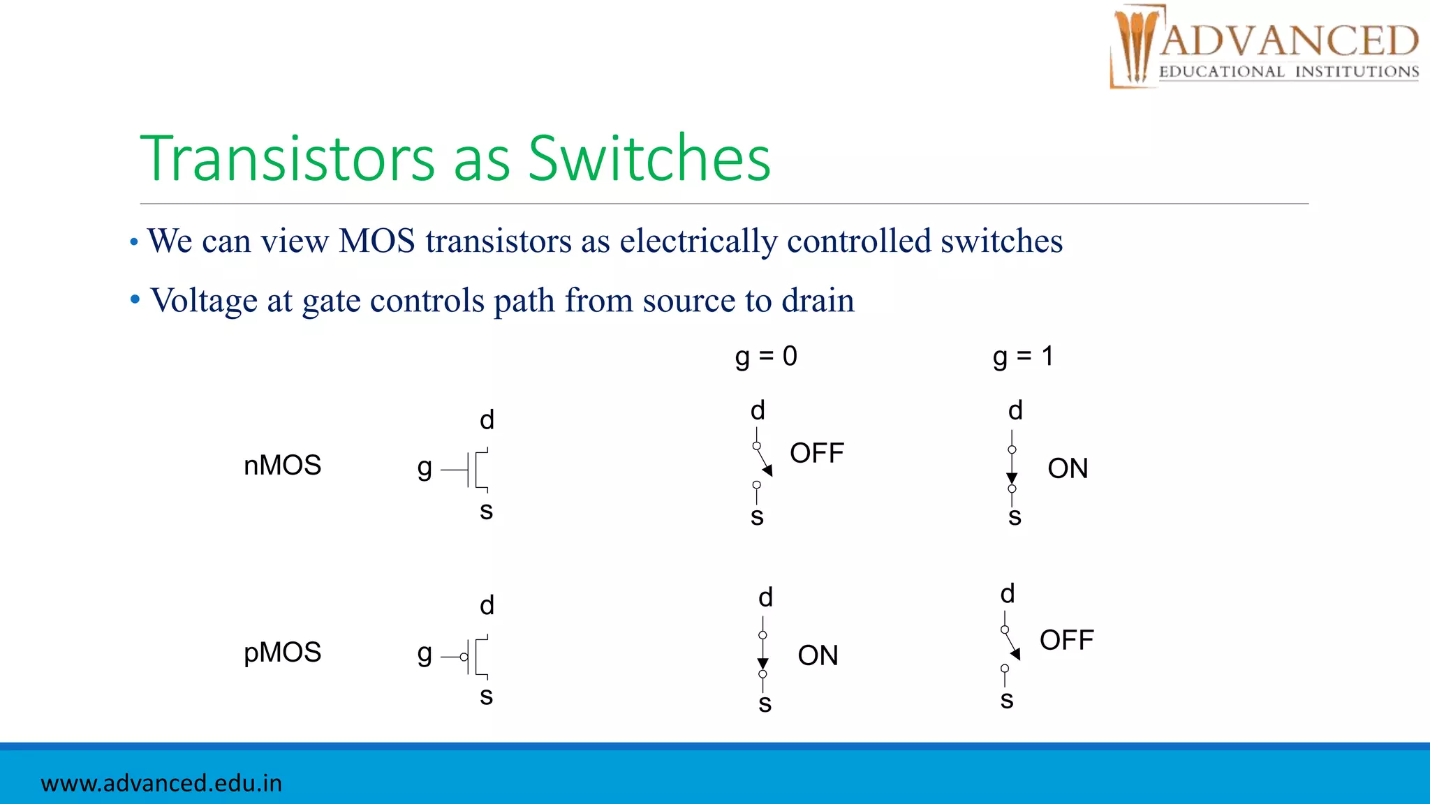 Transistors as Switches
• We can view MOS transistors as electrically controlled switches
• Voltage at gate controls path from source to drain
g
s
d
g = 0
s
d
g = 1
s
d
g
s
d
s
d
s
d
nMOS
pMOS
OFF
ON
ON
OFF
www.advanced.edu.in
 