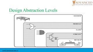 Design Abstraction Levels
n+n+
S
G
D
+
DEVICE
CIRCUIT
GATE
MODULE
SYSTEM
www.advanced.edu.in
 