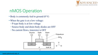 nMOS Operation
• Body is commonly tied to ground (0 V)
• When the gate is at a low voltage:
◦ P-type body is at low voltage
◦ Source-body and drain-body diodes are OFF
◦ No current flows, transistor is OFF
n+
p
GateSource Drain
bulk Si
SiO2
Polysilicon
n+
D
0
S
www.advanced.edu.in
 