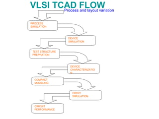 VLSI TCAD FLOW Process and layout variation   PROCESS SIMULATION DEVICE SIMULATION TEST STRUCTURE  PREPRATION  DEVICE CHARACTERIZATION  COMPACT MODELING  CIRCIT SIMULATION  CIRCUIT PERFORMANCE 