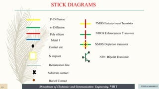 Department of Electronics and Communication Engineering, VBIT
Department of Electronics and Communication Engineering, VBIT
STICK DIAGRAMS
P- Diffusion
n- Diffusion
Poly silicon
Metal 1
Contact cut
N implant
Demarcation line
Substrate contact
PMOS Enhancement Transistor
NMOS Enhancement Transistor
NMOS Depletion transistor
NPN Bipolar Transistor
Buried Contact
13 VIDYA SAGAR P
 