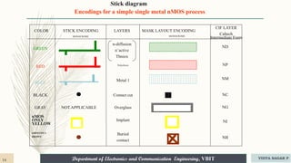 Department of Electronics and Communication Engineering, VBIT
Stick diagram
Encodings for a simple single metal nMOS process
COLOR STICK ENCODING LAYERS MASK LAYOUT ENCODING
CIF LAYER
Caltech
Intermediate Form
MONOCROME MONOCROME
GREEN
RED
BLUE
BLACK
GRAY
n-diffusion
n+active
Thniox
Polysilicon
Metal 1
Contact cut
Overglass
NOT APPLICABLE
nMOS
ONLY
YELLOW
Implant
Buried
contact
nMOS ONLY
BROWN
ND
NP
NM
NC
NG
NI
NB
VIDYA SAGAR P
14
 