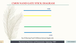 Department of Electronics and Communication Engineering, VBIT
Department of Electronics and Communication Engineering, VBIT
VDD
GND
CMOS NAND GATE STICK DIAGRAM
Fig 10 Drawing P and N Diffusion between Supply rails
31 VIDYA SAGAR P
 