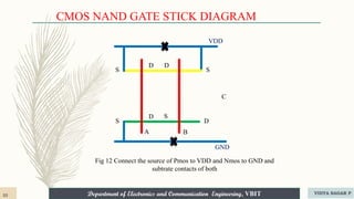 Department of Electronics and Communication Engineering, VBIT
Department of Electronics and Communication Engineering, VBIT
VDD
GND
S
S
S
D
D
D
D
S
A B
C
CMOS NAND GATE STICK DIAGRAM
Fig 12 Connect the source of Pmos to VDD and Nmos to GND and
subtrate contacts of both
33 VIDYA SAGAR P
 