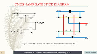 Department of Electronics and Communication Engineering, VBIT
Department of Electronics and Communication Engineering, VBIT
VDD
GND
S
S
S
D
D
D
D
S
A B
C
CMOS NAND GATE STICK DIAGRAM
Fig 14 Connect the contact cuts where the different metals are connected
35 VIDYA SAGAR P
Gnd
Vp
b
a.
a b
 