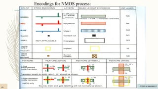 Department of Electronics and Communication Engineering, VBIT
Department of Electronics and Communication Engineering, VBIT
Encodings for NMOS process:
40 VIDYA SAGAR P
 