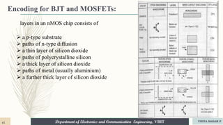 Department of Electronics and Communication Engineering, VBIT
Encoding for BJT and MOSFETs:
layers in an nMOS chip consists of
 a p-type substrate
 paths of n-type diffusion
 a thin layer of silicon dioxide
 paths of polycrystalline silicon
 a thick layer of silicon dioxide
 paths of metal (usually aluminium)
 a further thick layer of silicon dioxide
42 VIDYA SAGAR P
 
