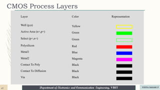 Department of Electronics and Communication Engineering, VBIT
CMOS Process Layers
Layer
Polysilicon
Metal1
Metal2
Contact To Poly
Contact To Diffusion
Via
Well (p,n)
Active Area (n+,p+)
Color Representation
Yellow
Green
Red
Blue
Magenta
Black
Black
Black
Select (p+,n+) Green
47 VIDYA SAGAR P
 