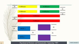 Department of Electronics and Communication Engineering, VBIT
Department of Electronics and Communication Engineering, VBIT
2λ
2λ
1λ
2λ
3λ
P diffusion N diffusion
P diffusion
P diffusion N diffusion
P diffusion
METAL 1
METAL 1
4λ
4λ
3λ
48 VIDYA SAGAR P
 