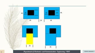 Department of Electronics and Communication Engineering, VBIT
Department of Electronics and Communication Engineering, VBIT
2λ
4λ
4λ
1λ 2λ 4λ
4λ
1λ
2λ
3λ
53 VIDYA SAGAR P
 