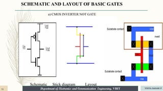 Department of Electronics and Communication Engineering, VBIT
SCHEMATIC AND LAYOUT OF BASIC GATES
a) CMOS INVERTER NOT GATE
Schematic Stick diagram Layout
72 VIDYA SAGAR P
 