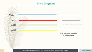 Department of Electronics and Communication Engineering, VBIT
Stick Diagrams
Metal
poly
ndiff
pdiff
Can also draw in shades
of gray/line style.
VIDYA SAGAR P
9
 
