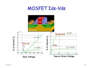 MOSFET Ids-Vds
6/3/2015 139
 