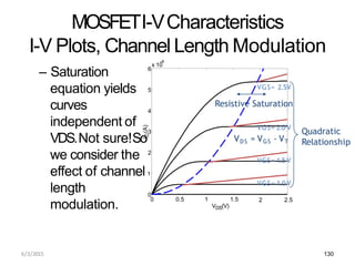 MOSFETI-VCharacteristics
I-V Plots, Channel Length Modulation
– Saturation
equation yields
curves
independent of
VDS.Not sure!So
Quadratic
Relationship
0 0.5 1 1.5
0
we consider the
effect of channel1
length
modulation.
2
3
4
5
6
x 10
-4
VDS(V)
I
D
(A)
VGS= 1.5 V
VGS= 1.0 V
2 2.5
VGS= 2.5V
Resistive Saturation
VGS= 2.0 V
VDS = VGS - VT
6/3/2015 130
 