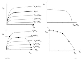 Vgs=0.6VDD
Vgs=0.4VDD
Vgs=0.2VDD
Vgs=0.8VDD
Vgs=VDD
Ids
Vds
VDD
Vo
VDD
VDD
Vin
VDD–Vds
Ids
Vds
Vgs=0
Vgs=-0.2 VDD
Vgs=-0.4 VDD
Vgs=-0.6VDD
6/3/2015 176
Ids
Vgs=0.2VDD
 
